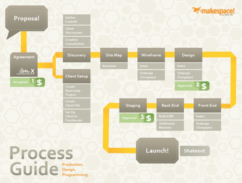 makespace web design process guide